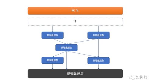 浅谈微服务体系中的分层设计与领域划分在信息系统运行维护服务中的应用