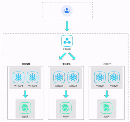 微服务与分布式系统 信息系统运维服务的基石与挑战